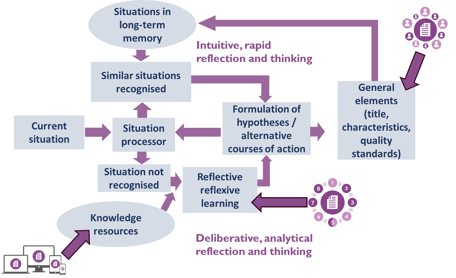 Situation-based learning